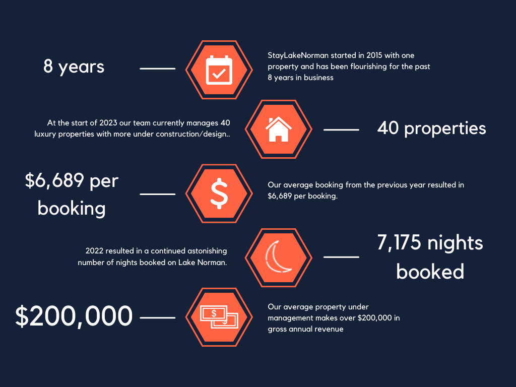 Lake Norman, NC Vacation Rental Management Statistics at StayLakeNorman